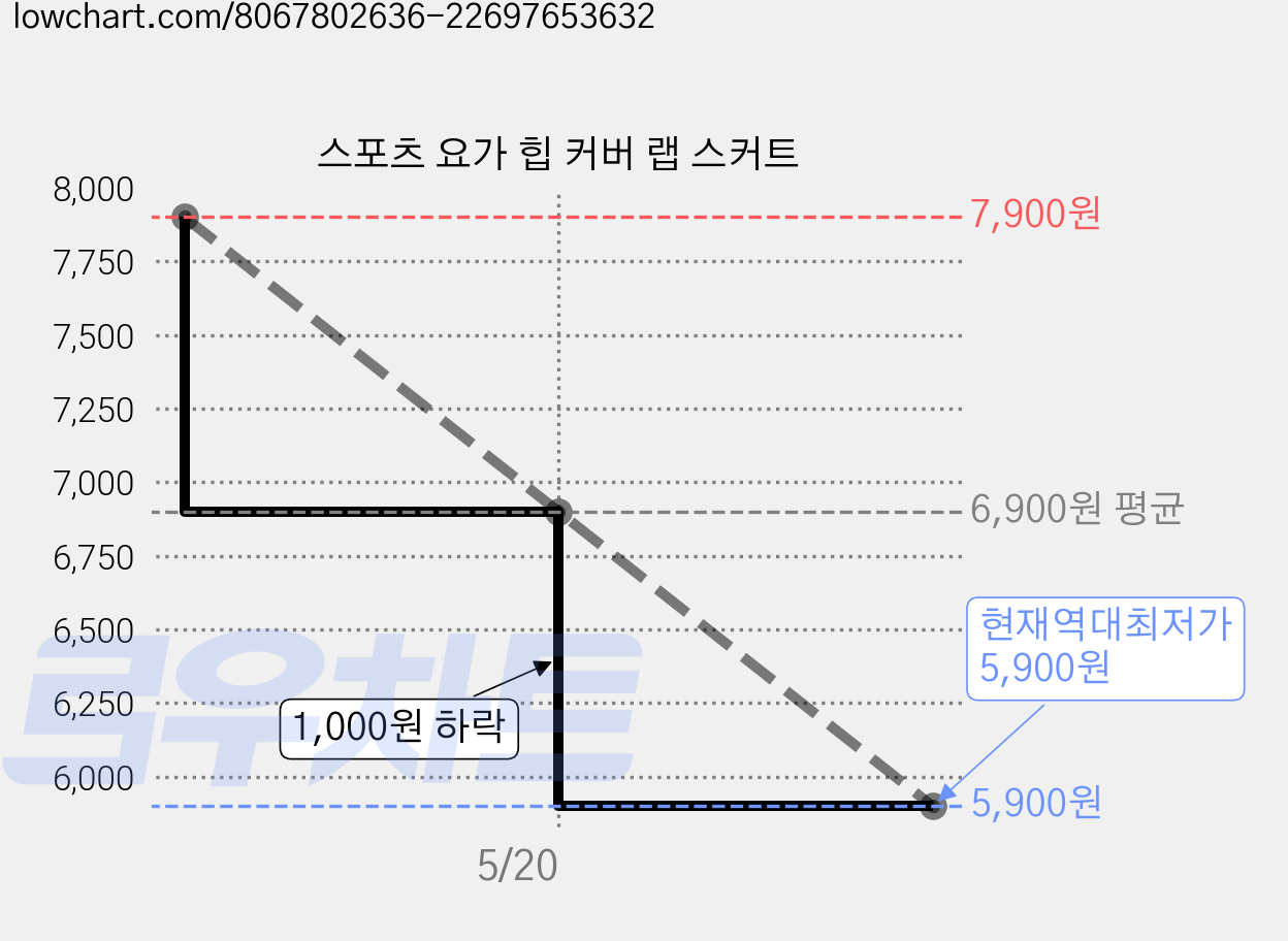 스포츠 요가 힙 커버 랩 스커트 가격 변동 차트, 현재가 5,900원, 역대최저가