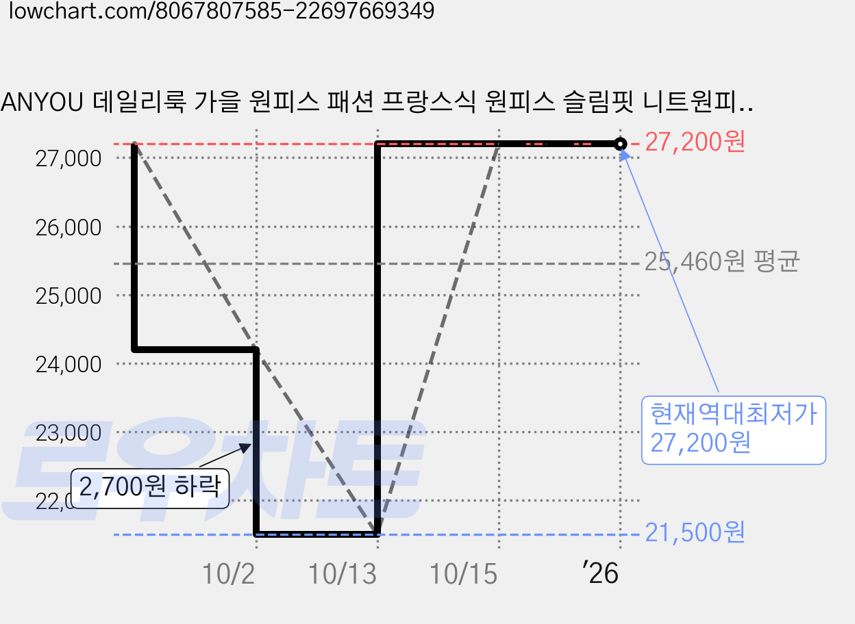 ANYOU 데일리룩 가을 원피스 패션 프랑스식 원피스 슬림핏 니트원피스 가격 변동 차트, 현재가 27,200원, 역대최저가