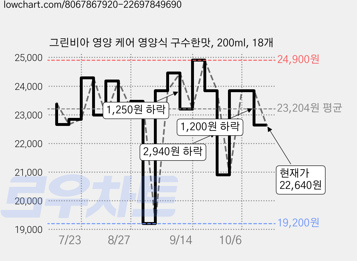 그린비아 영양 케어 영양식 구수한맛, 200ml, 18개 가격 변동 차트, 현재가 22,640원, 관측 최저가 19,200원