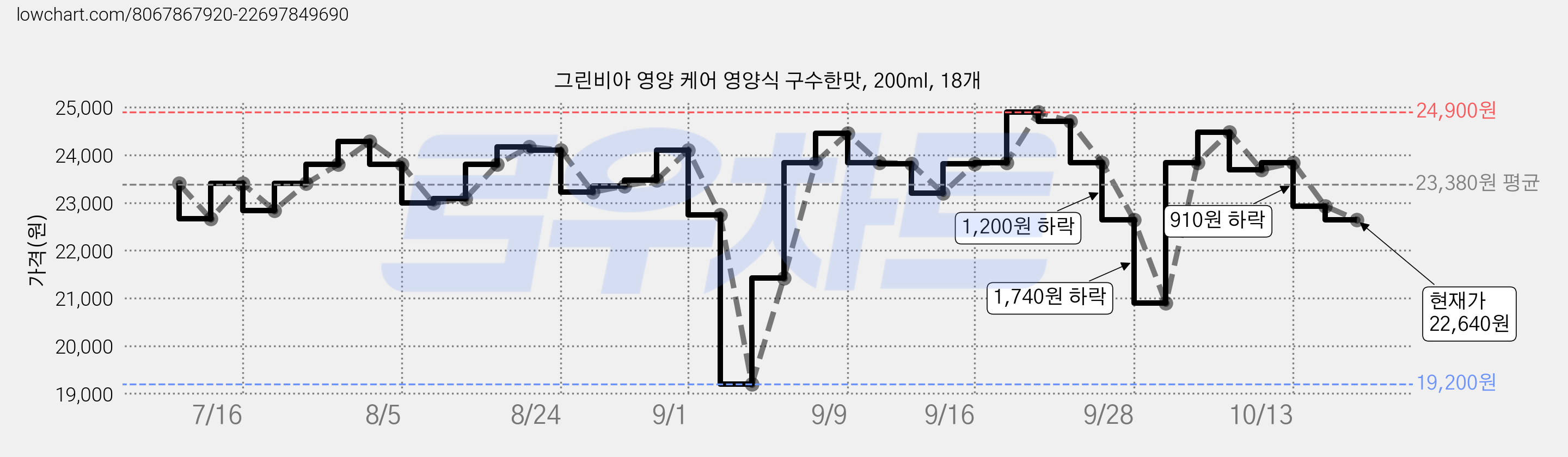 그린비아 영양 케어 영양식 구수한맛, 200ml, 18개 가격 변동 차트, 현재가 22,640원, 관측 최저가 19,200원