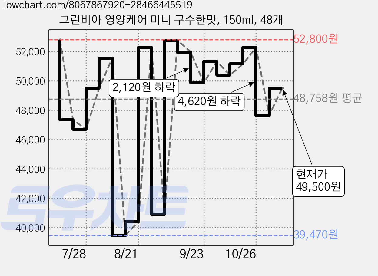 그린비아 영양케어 미니 구수한맛, 150ml, 48개 가격 변동 차트, 현재가 49,500원, 관측 최저가 39,470원