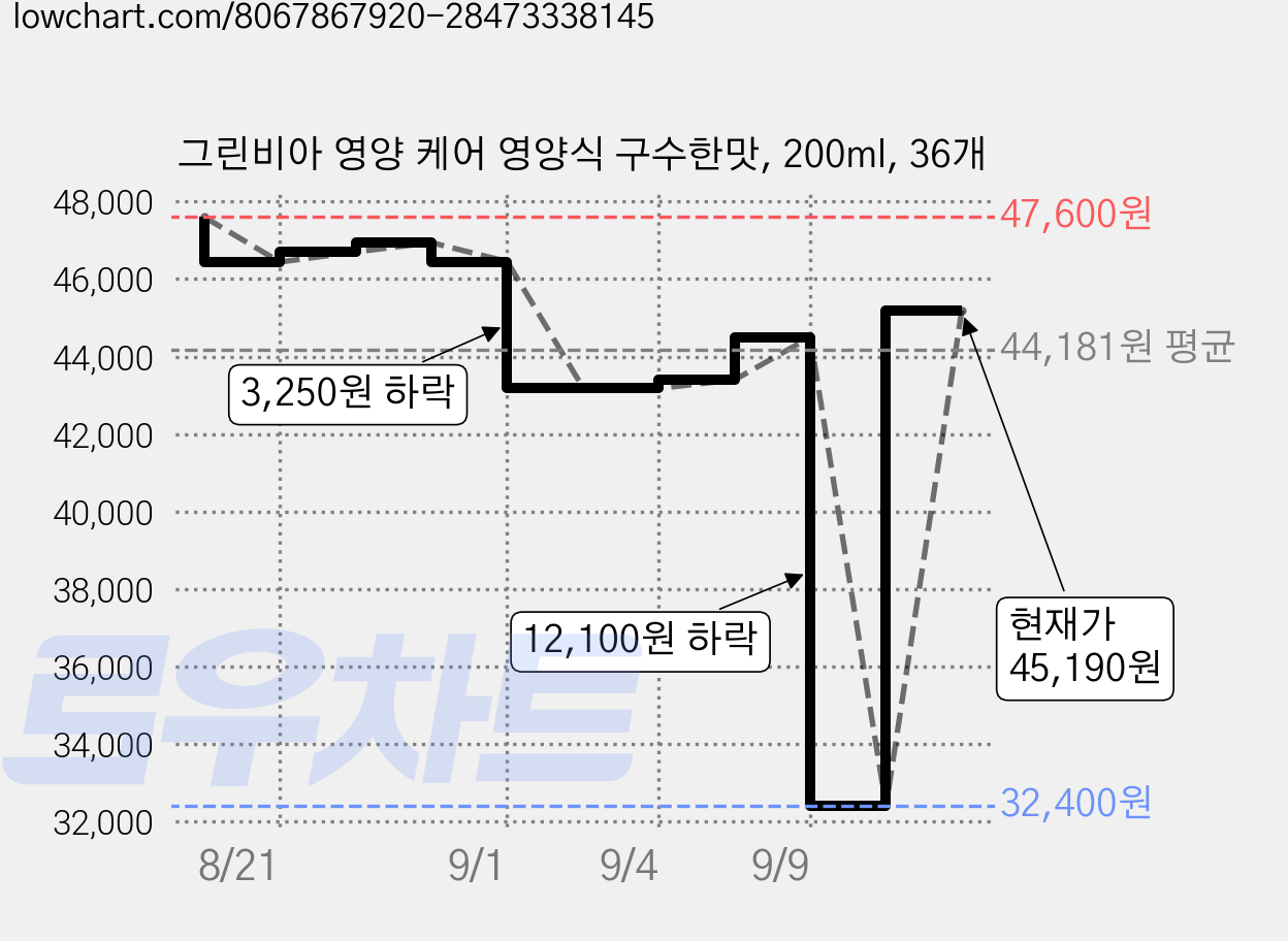 그린비아 영양 케어 영양식 구수한맛, 200ml, 36개 가격 변동 차트, 현재가 45,190원, 관측 최저가 32,400원