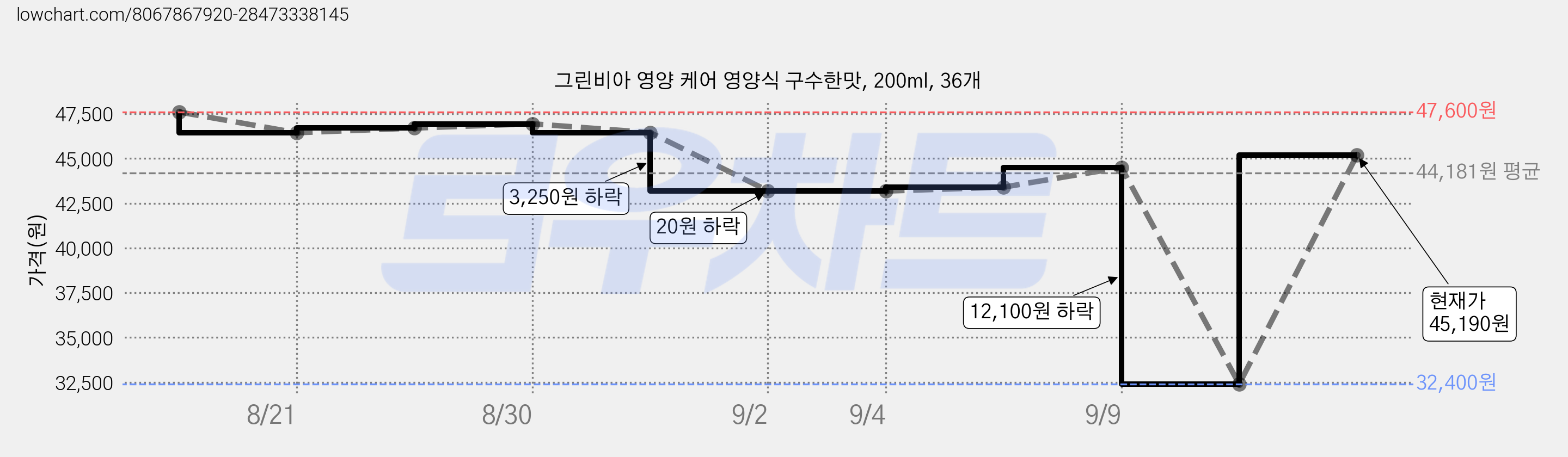 그린비아 영양 케어 영양식 구수한맛, 200ml, 36개 가격 변동 차트, 현재가 45,190원, 관측 최저가 32,400원