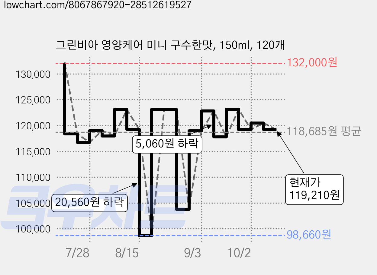 그린비아 영양케어 미니 구수한맛, 150ml, 120개 가격 변동 차트, 현재가 119,210원, 관측 최저가 98,660원