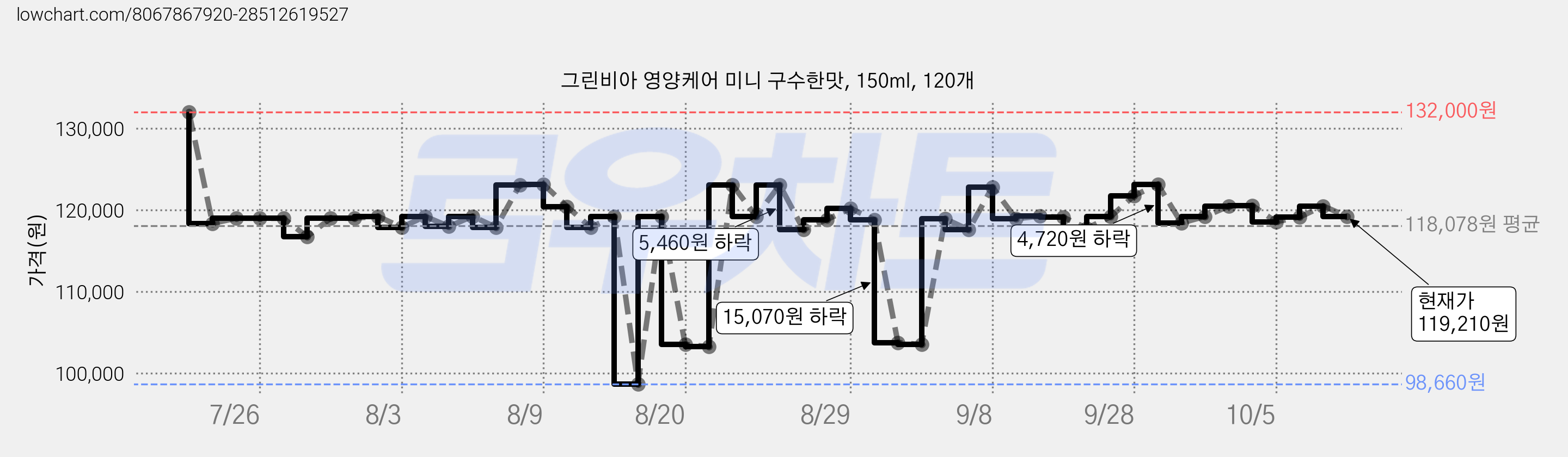 그린비아 영양케어 미니 구수한맛, 150ml, 120개 가격 변동 차트, 현재가 119,210원, 관측 최저가 98,660원