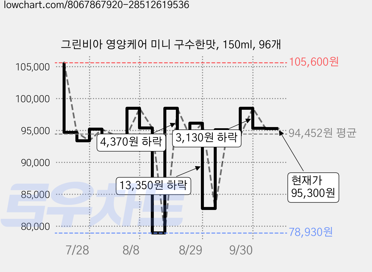 그린비아 영양케어 미니 구수한맛, 150ml, 96개 가격 변동 차트, 현재가 96,380원, 관측 최저가 78,930원