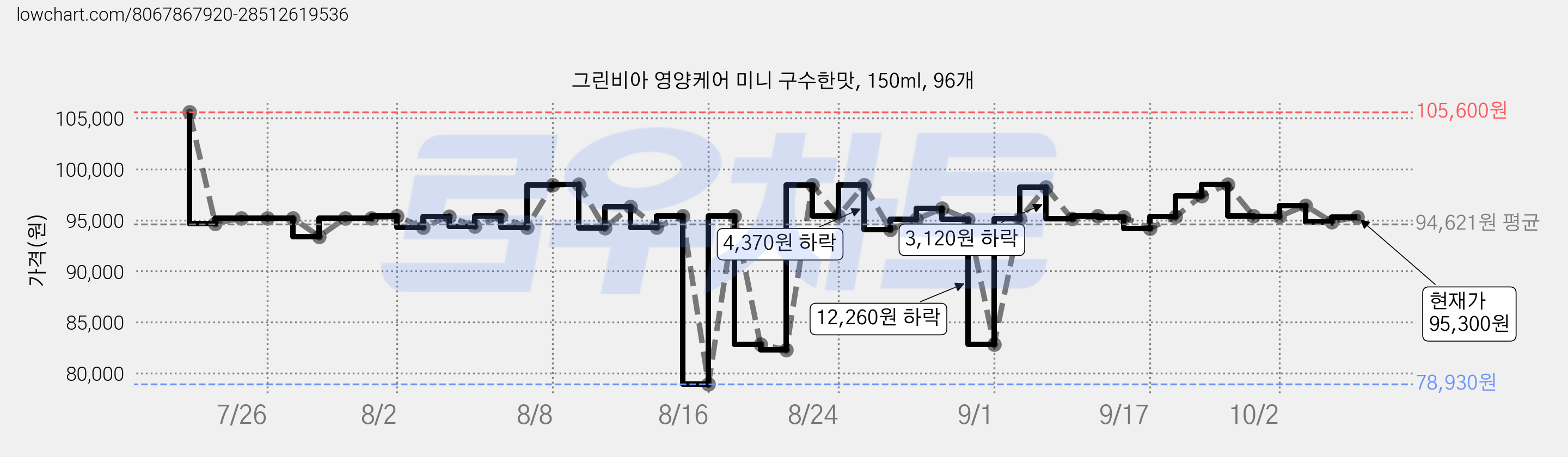 그린비아 영양케어 미니 구수한맛, 150ml, 96개 가격 변동 차트, 현재가 96,380원, 관측 최저가 78,930원