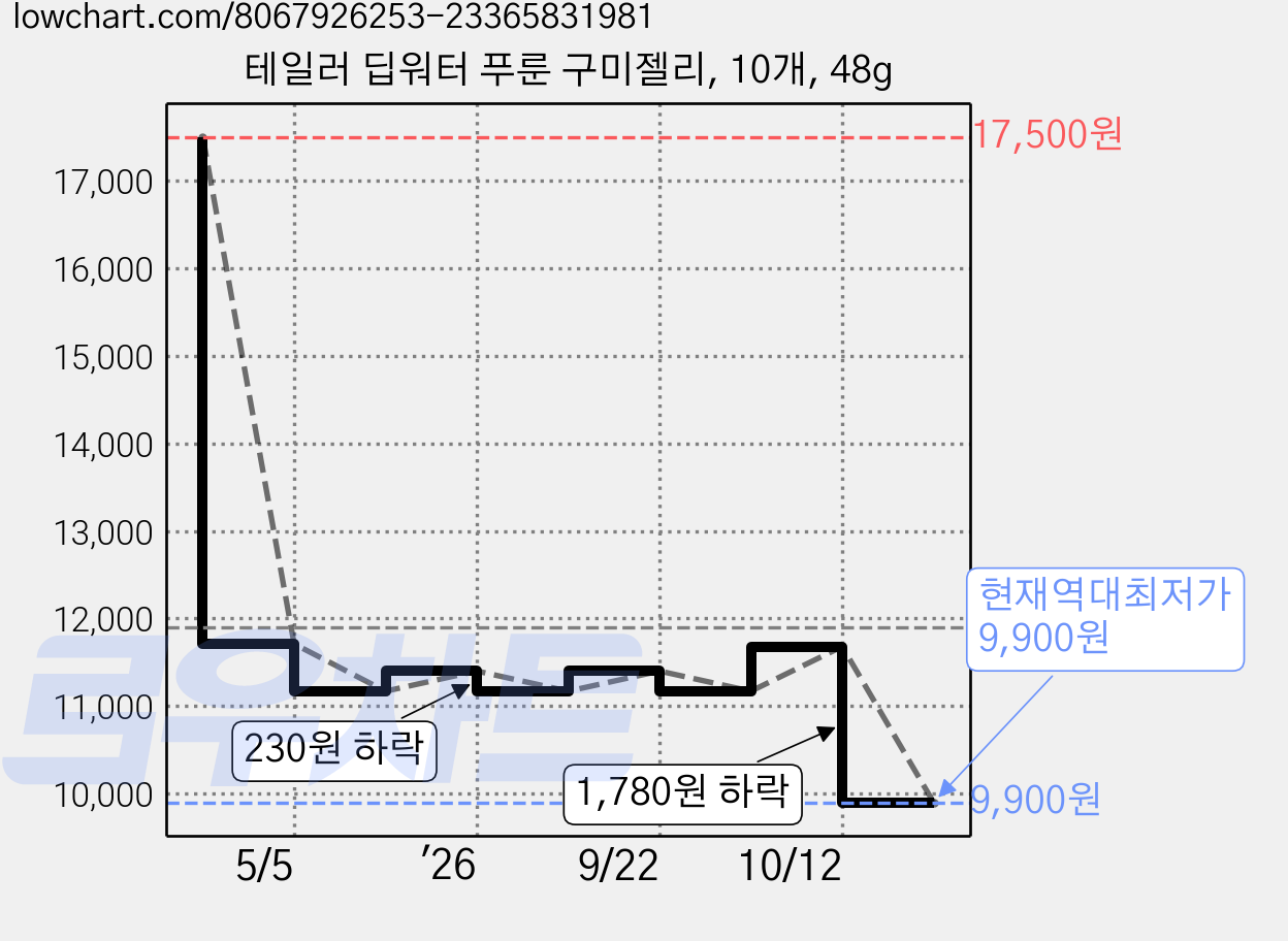 테일러 딥워터 푸룬 구미젤리, 10개, 48g 가격 변동 차트, 현재가 9,900원, 역대최저가
