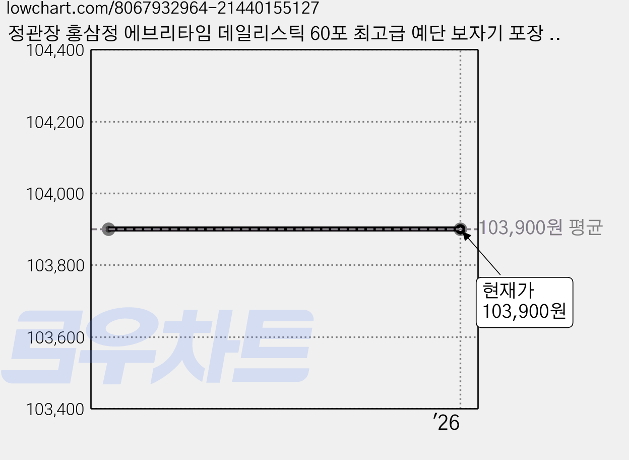 정관장 홍삼정 에브리타임 데일리스틱 60포 최고급 예단 보자기 포장 쇼핑백 선물세트, 1세트, 600ml 가격 변동 차트, 현재가 103,900원