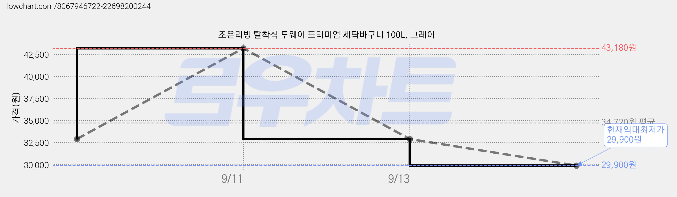 조은리빙 탈착식 투웨이 프리미엄 세탁바구니 100L, 그레이 가격 변동 차트, 현재가 29,900원, 역대최저가