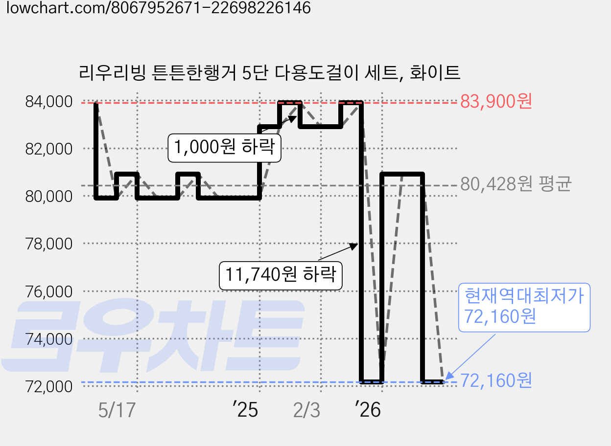 리우리빙 튼튼한행거 5단 다용도걸이 세트, 화이트 가격 변동 차트, 현재가 72,160원, 역대최저가