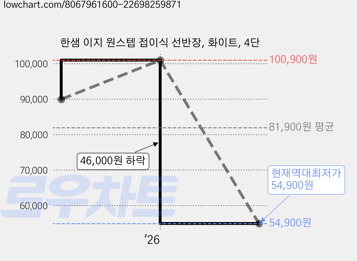 한샘 이지 원스텝 접이식 선반장, 화이트, 4단 가격 변동 차트, 현재가 54,900원, 역대최저가