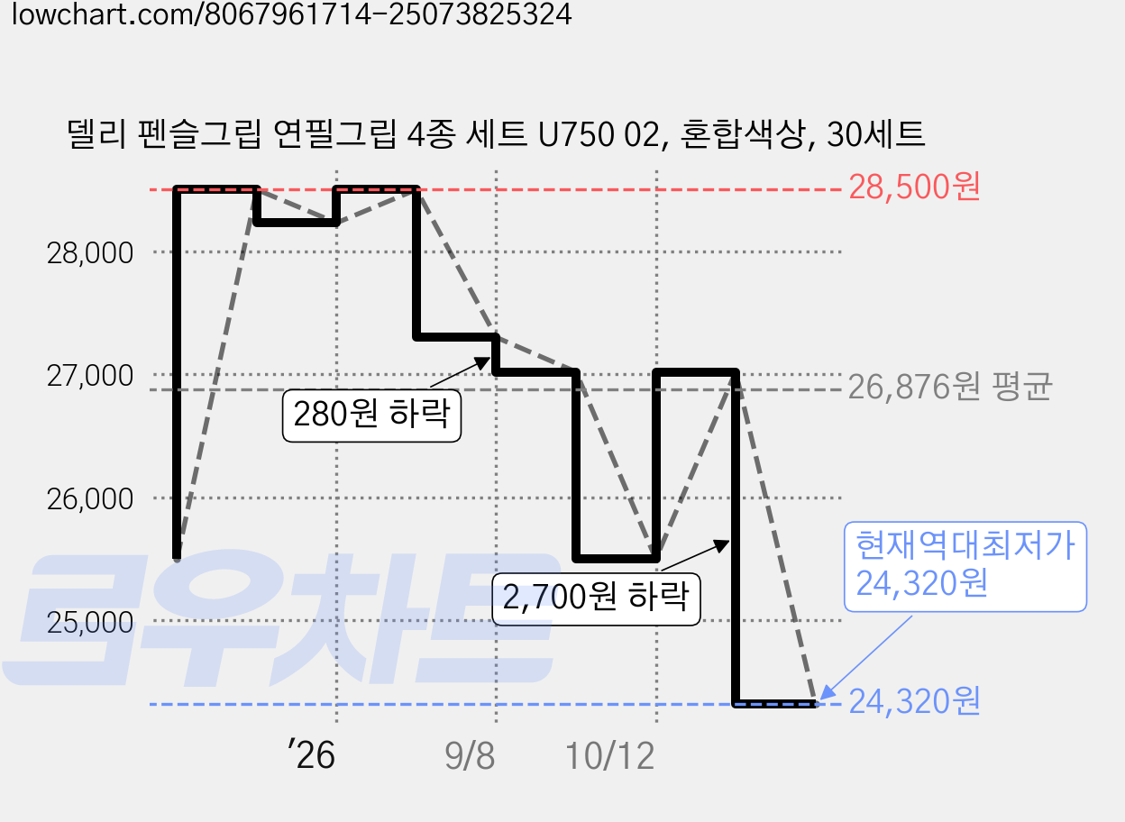 델리 펜슬그립 연필그립 4종 세트 U750 02, 혼합색상, 30세트 가격 변동 차트, 현재가 24,320원, 역대최저가