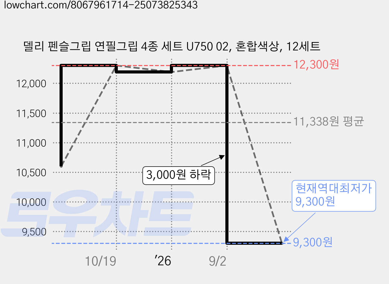 델리 펜슬그립 연필그립 4종 세트 U750 02, 혼합색상, 12세트 가격 변동 차트, 현재가 9,300원, 역대최저가