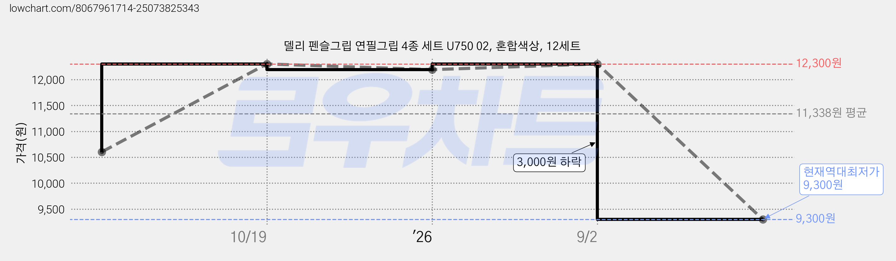 델리 펜슬그립 연필그립 4종 세트 U750 02, 혼합색상, 12세트 가격 변동 차트, 현재가 9,300원, 역대최저가