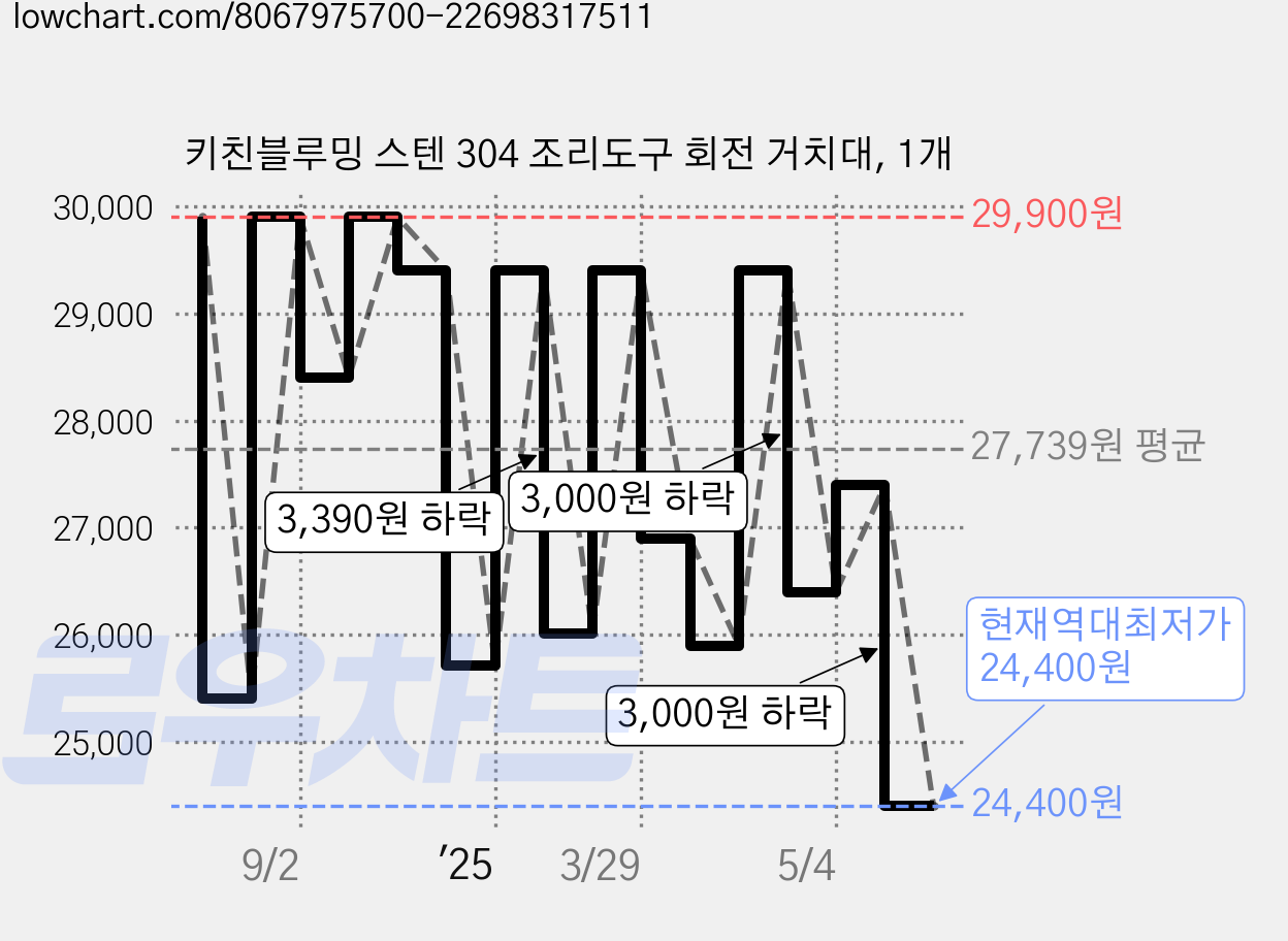 키친블루밍 스텐 304 조리도구 회전 거치대, 1개 가격 변동 차트, 현재가 24,400원, 역대최저가