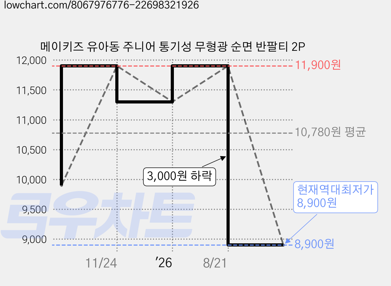메이키즈 유아동 주니어 통기성 무형광 순면 반팔티 2P 가격 변동 차트, 현재가 8,900원, 역대최저가