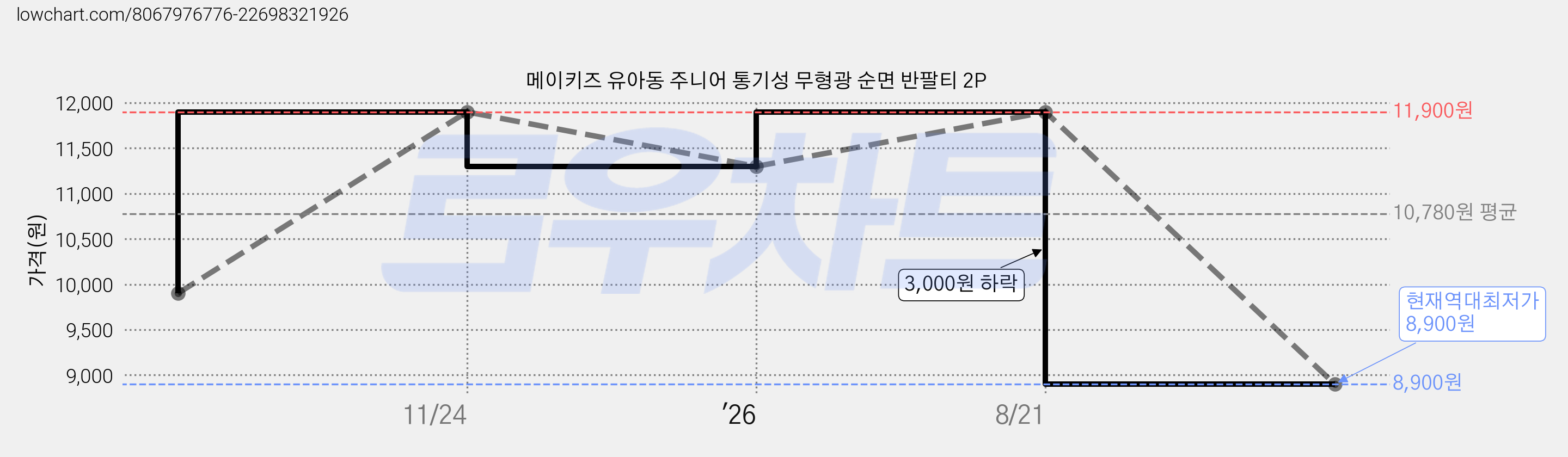 메이키즈 유아동 주니어 통기성 무형광 순면 반팔티 2P 가격 변동 차트, 현재가 8,900원, 역대최저가