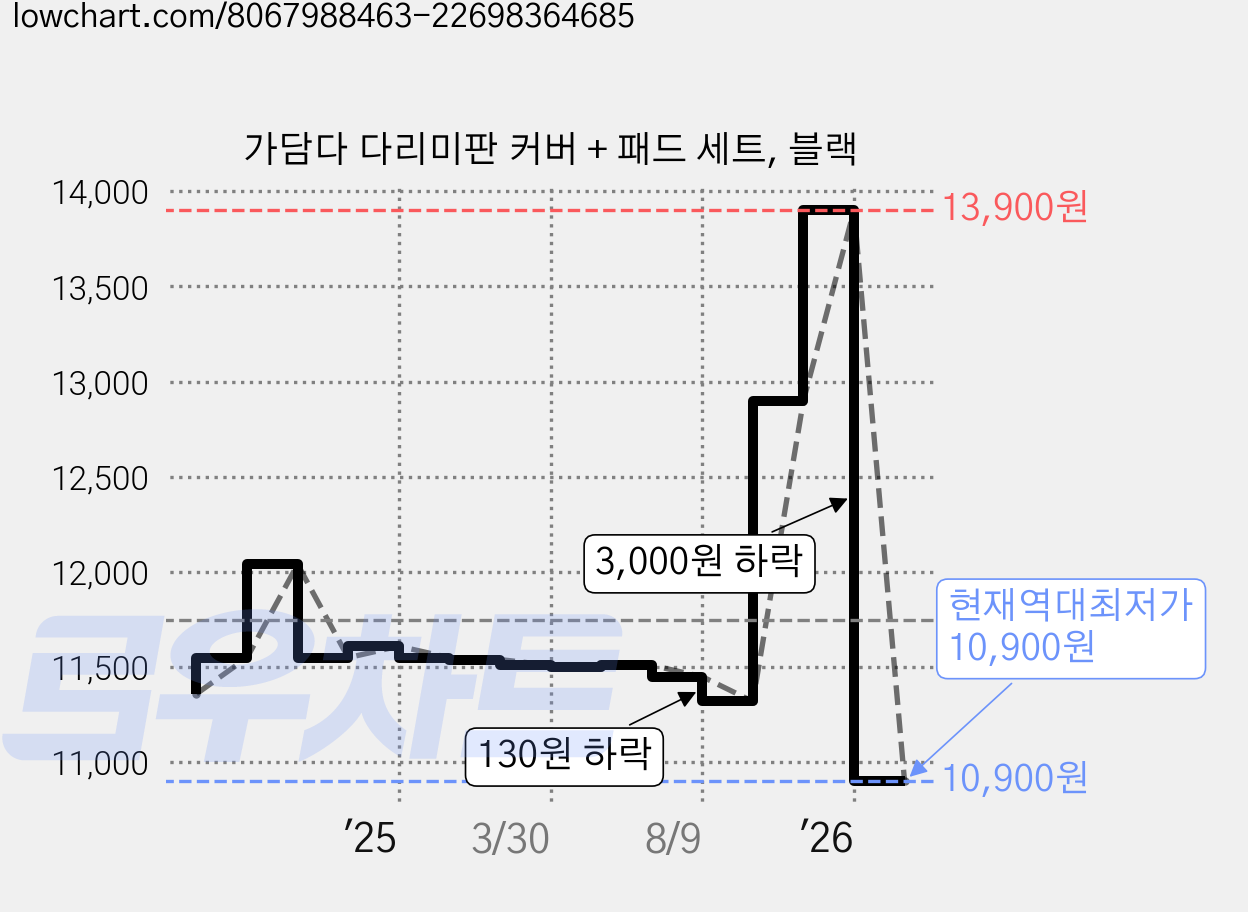 가담다 다리미판 커버 + 패드 세트, 블랙 가격 변동 차트, 현재가 10,900원, 역대최저가
