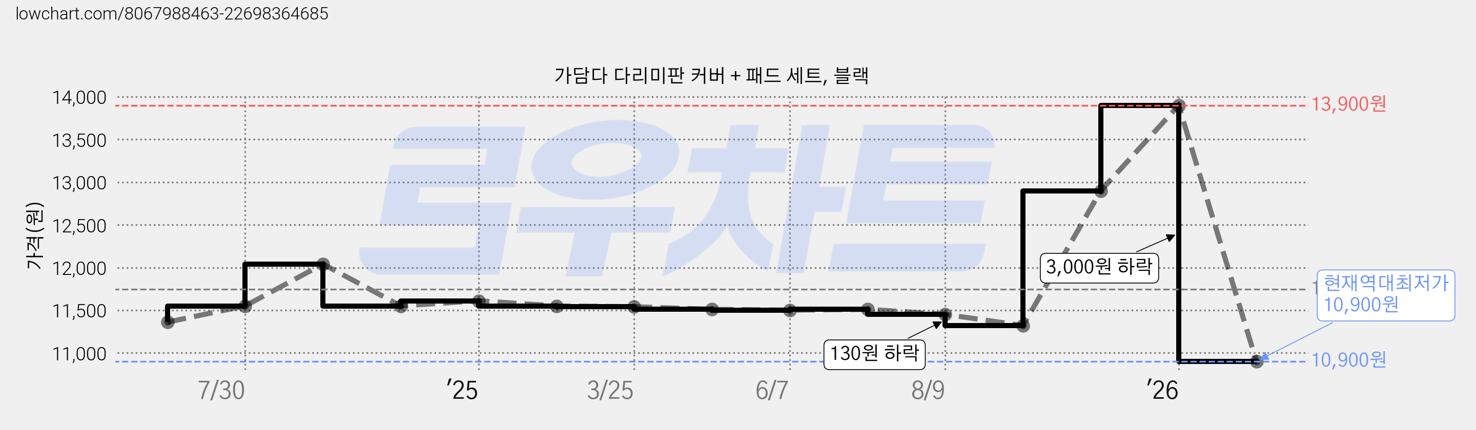 가담다 다리미판 커버 + 패드 세트, 블랙 가격 변동 차트, 현재가 10,900원, 역대최저가