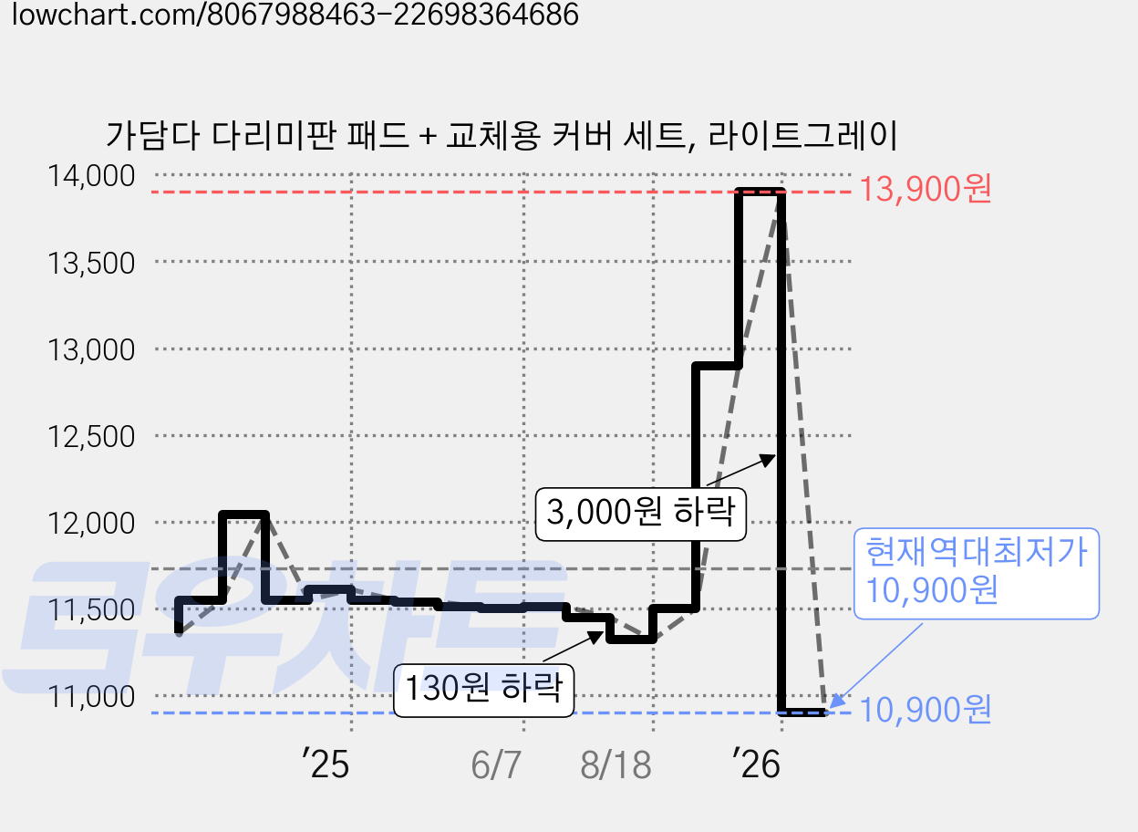 가담다 다리미판 패드 + 교체용 커버 세트, 라이트그레이 가격 변동 차트, 현재가 10,900원, 역대최저가