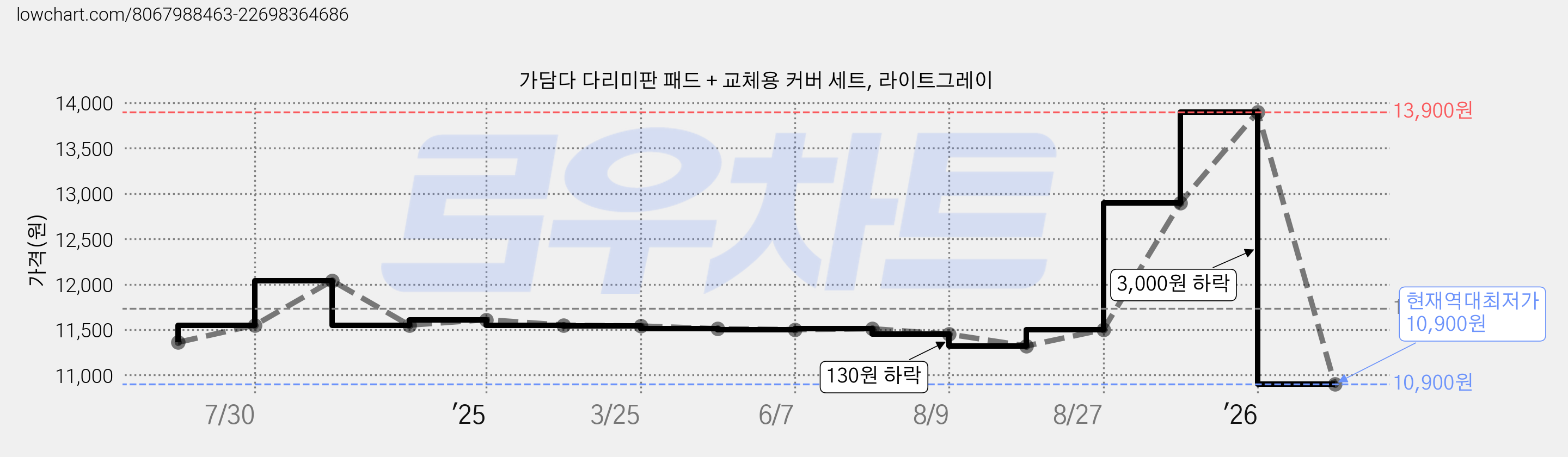 가담다 다리미판 패드 + 교체용 커버 세트, 라이트그레이 가격 변동 차트, 현재가 10,900원, 역대최저가