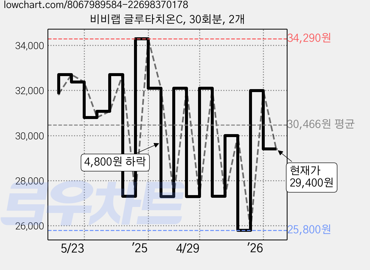 비비랩 글루타치온C, 30회분, 2개 가격 변동 차트, 현재가 29,400원, 관측 최저가 25,800원