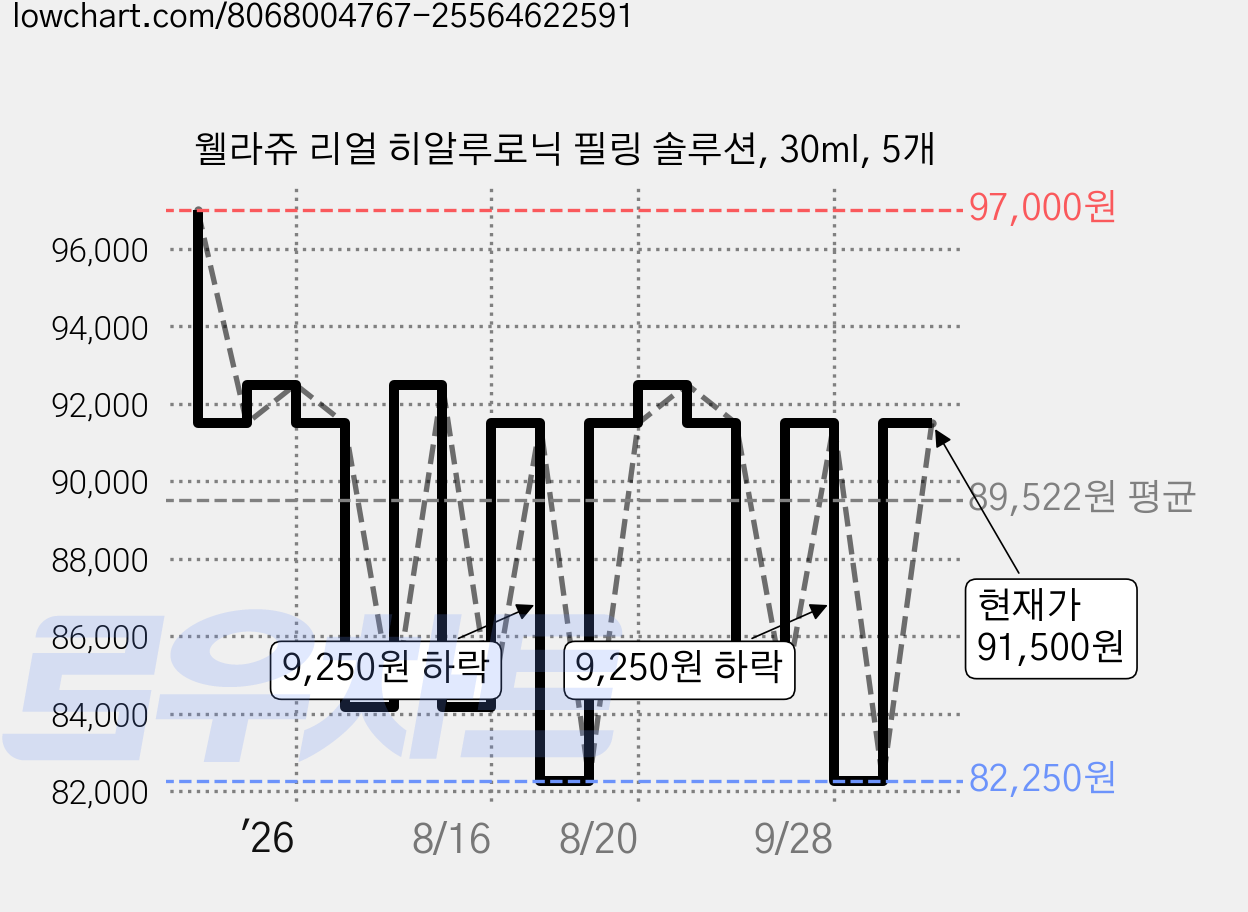 웰라쥬 리얼 히알루로닉 필링 솔루션, 30ml, 5개 가격 변동 차트, 현재가 82,250원, 역대최저가