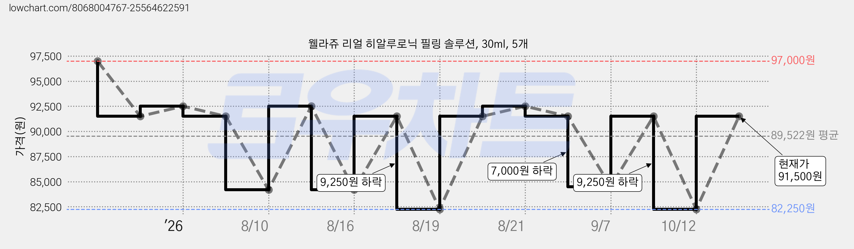 웰라쥬 리얼 히알루로닉 필링 솔루션, 30ml, 5개 가격 변동 차트, 현재가 82,250원, 역대최저가