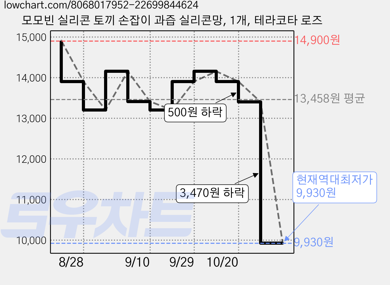 모모빈 실리콘 토끼 손잡이 과즙 실리콘망, 1개, 테라코타 로즈 가격 변동 차트, 현재가 9,930원, 역대최저가