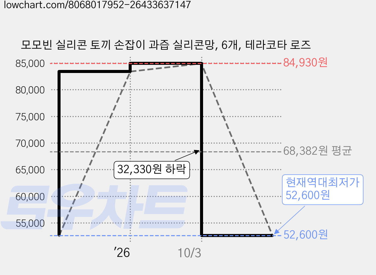 모모빈 실리콘 토끼 손잡이 과즙 실리콘망, 6개, 테라코타 로즈 가격 변동 차트, 현재가 52,600원, 역대최저가