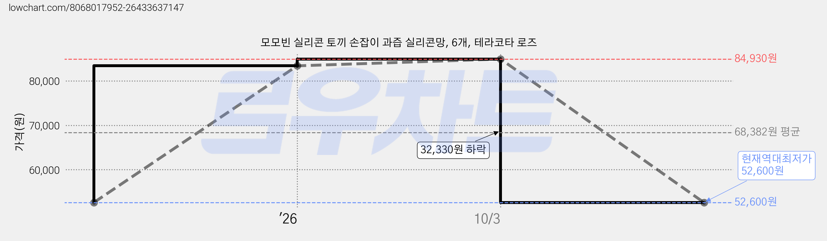 모모빈 실리콘 토끼 손잡이 과즙 실리콘망, 6개, 테라코타 로즈 가격 변동 차트, 현재가 52,600원, 역대최저가