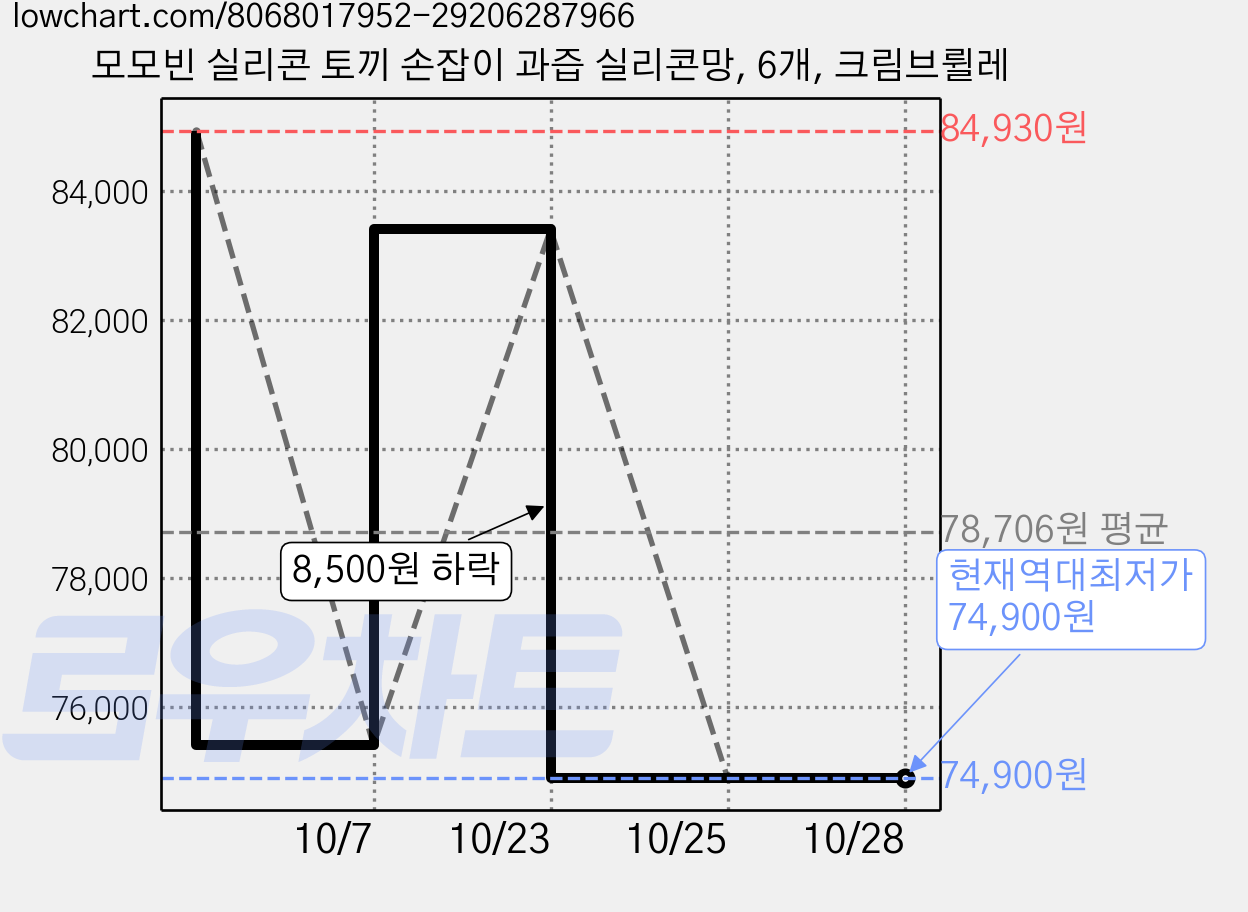 모모빈 실리콘 토끼 손잡이 과즙 실리콘망, 6개, 크림브륄레 가격 변동 차트, 현재가 74,900원, 역대최저가