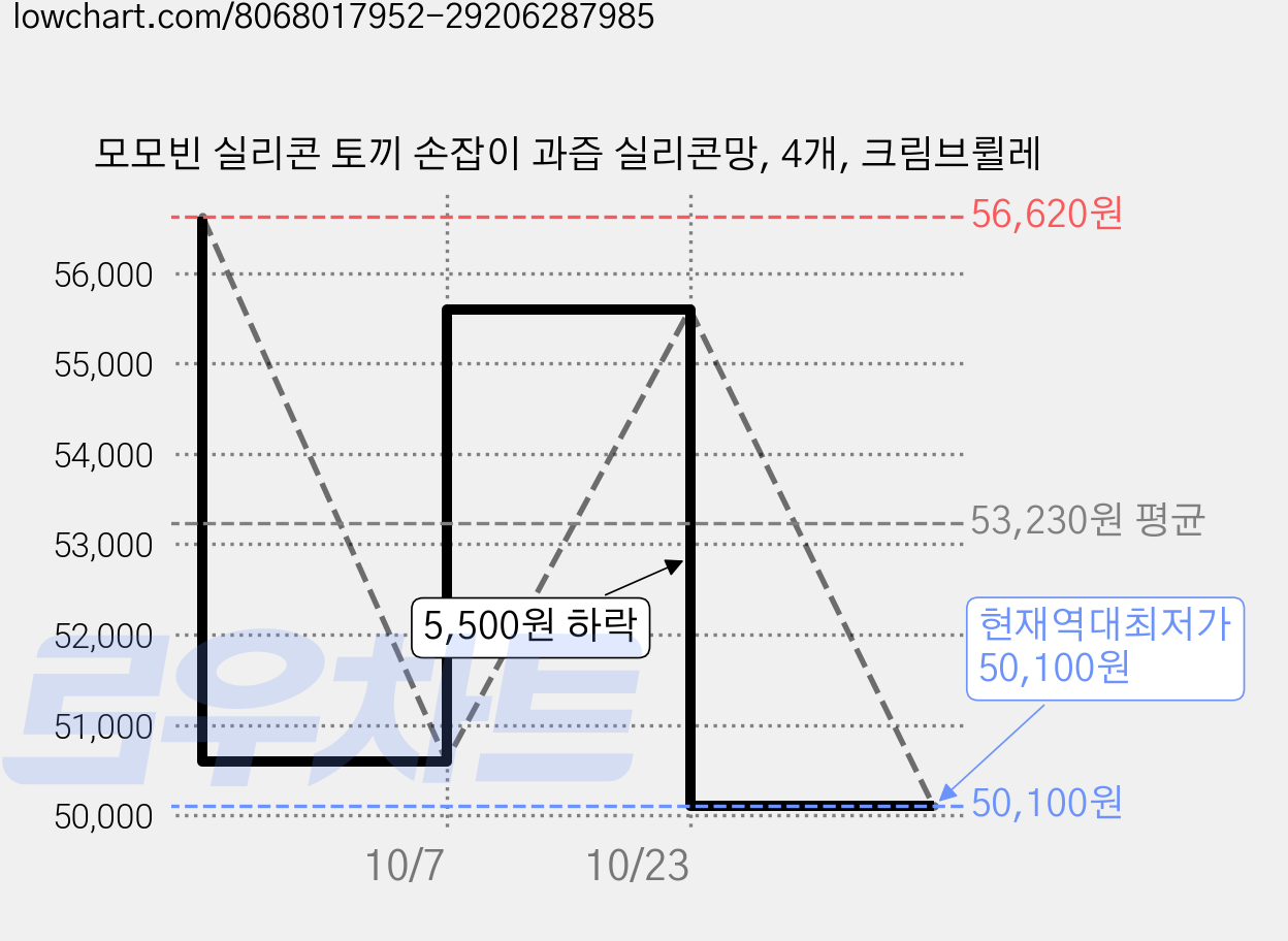 모모빈 실리콘 토끼 손잡이 과즙 실리콘망, 4개, 크림브륄레 가격 변동 차트, 현재가 50,100원, 역대최저가