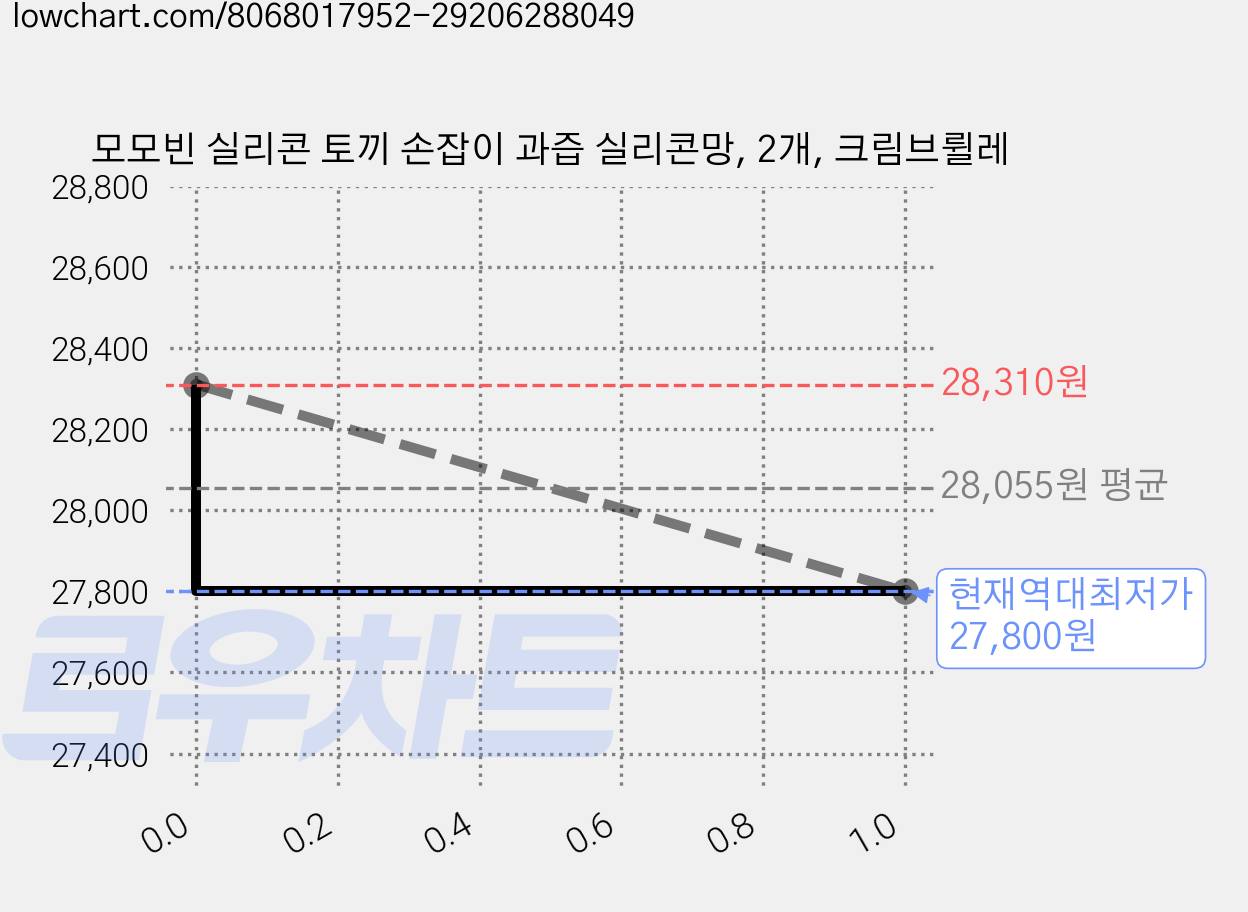 모모빈 실리콘 토끼 손잡이 과즙 실리콘망, 2개, 크림브륄레 가격 변동 차트, 현재가 27,800원, 역대최저가