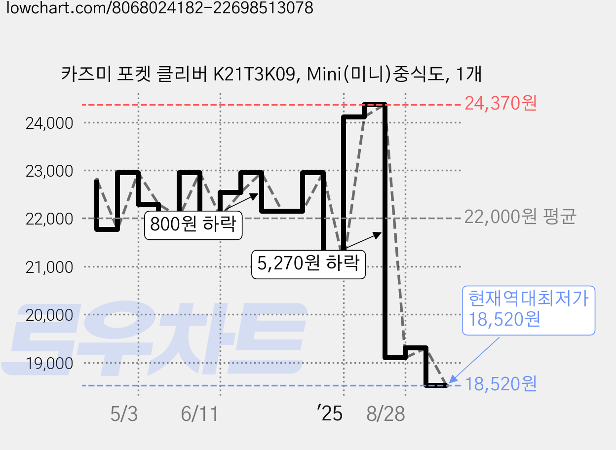 카즈미 포켓 클리버 K21T3K09, Mini(미니)중식도, 1개 가격 변동 차트, 현재가 18,520원, 역대최저가
