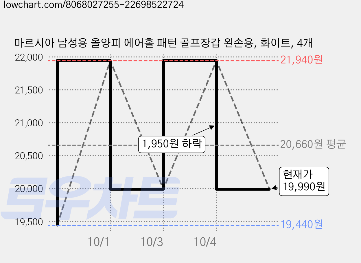 마르시아 남성용 올양피 에어홀 패턴 골프장갑 왼손용, 화이트, 4개 가격 변동 차트, 현재가 19,990원, 관측 최저가 19,440원