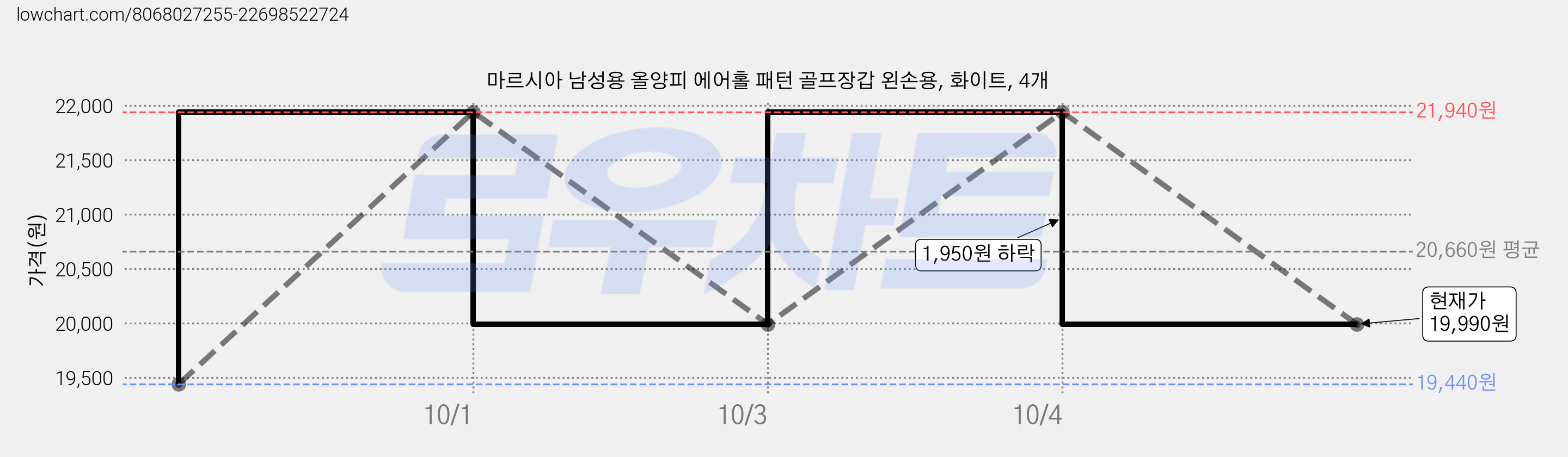 마르시아 남성용 올양피 에어홀 패턴 골프장갑 왼손용, 화이트, 4개 가격 변동 차트, 현재가 19,990원, 관측 최저가 19,440원