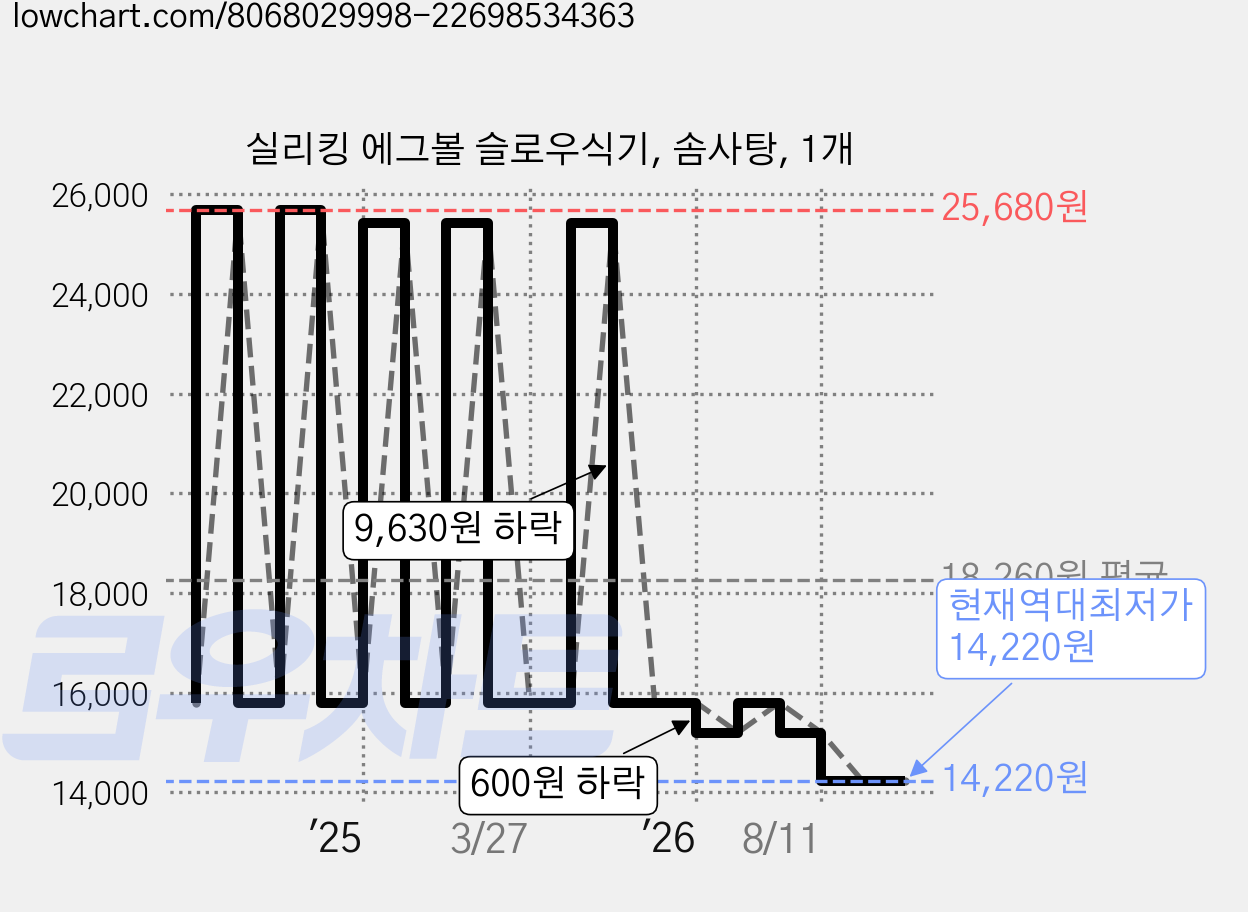 실리킹 에그볼 슬로우식기, 솜사탕, 1개 가격 변동 차트, 현재가 14,220원, 역대최저가