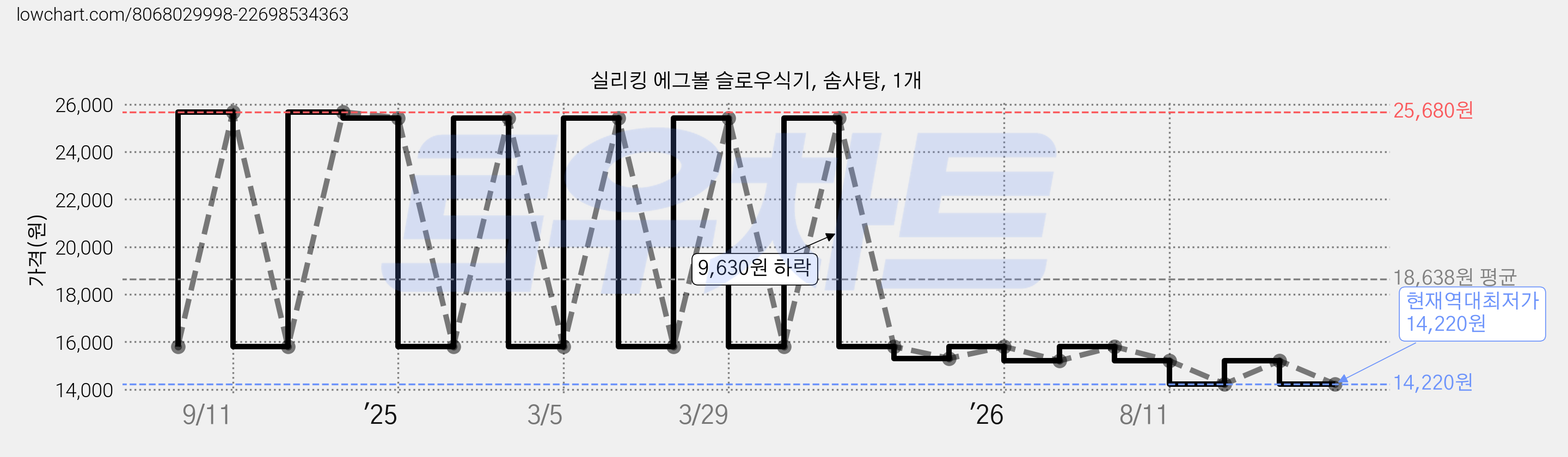실리킹 에그볼 슬로우식기, 솜사탕, 1개 가격 변동 차트, 현재가 14,220원, 역대최저가