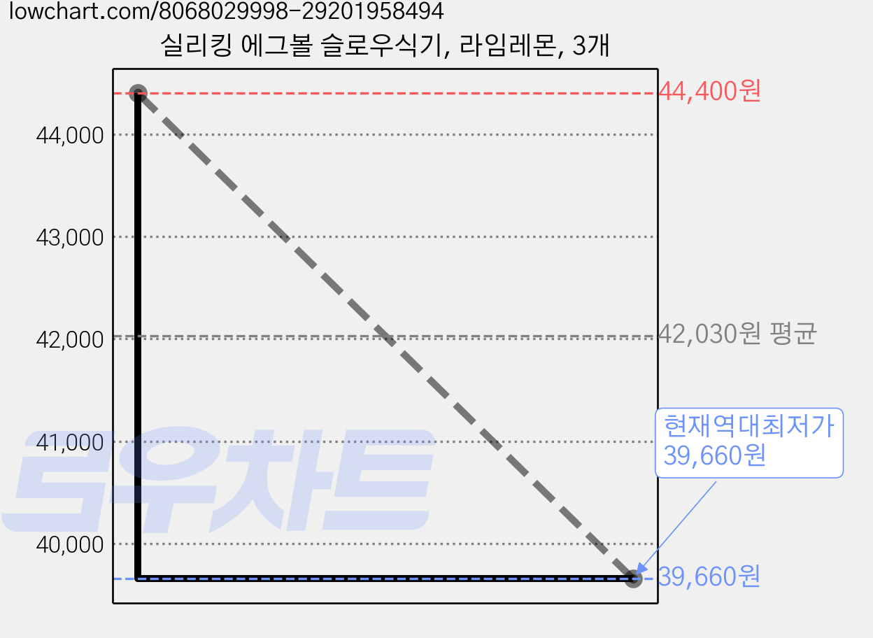 실리킹 에그볼 슬로우식기, 라임레몬, 3개 가격 변동 차트, 현재가 39,660원, 역대최저가