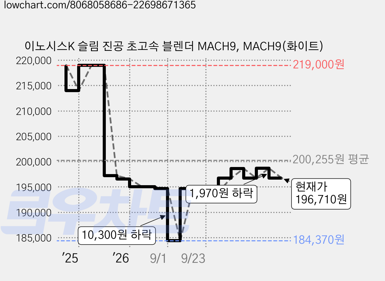 이노시스K 슬림 진공 초고속 블렌더 MACH9, MACH9(화이트) 가격 변동 차트, 현재가 196,710원, 관측 최저가 184,370원