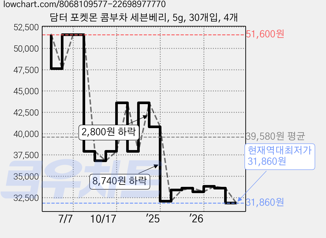 담터 포켓몬 콤부차 세븐베리, 5g, 30개입, 4개 가격 변동 차트, 현재가 31,860원, 역대최저가