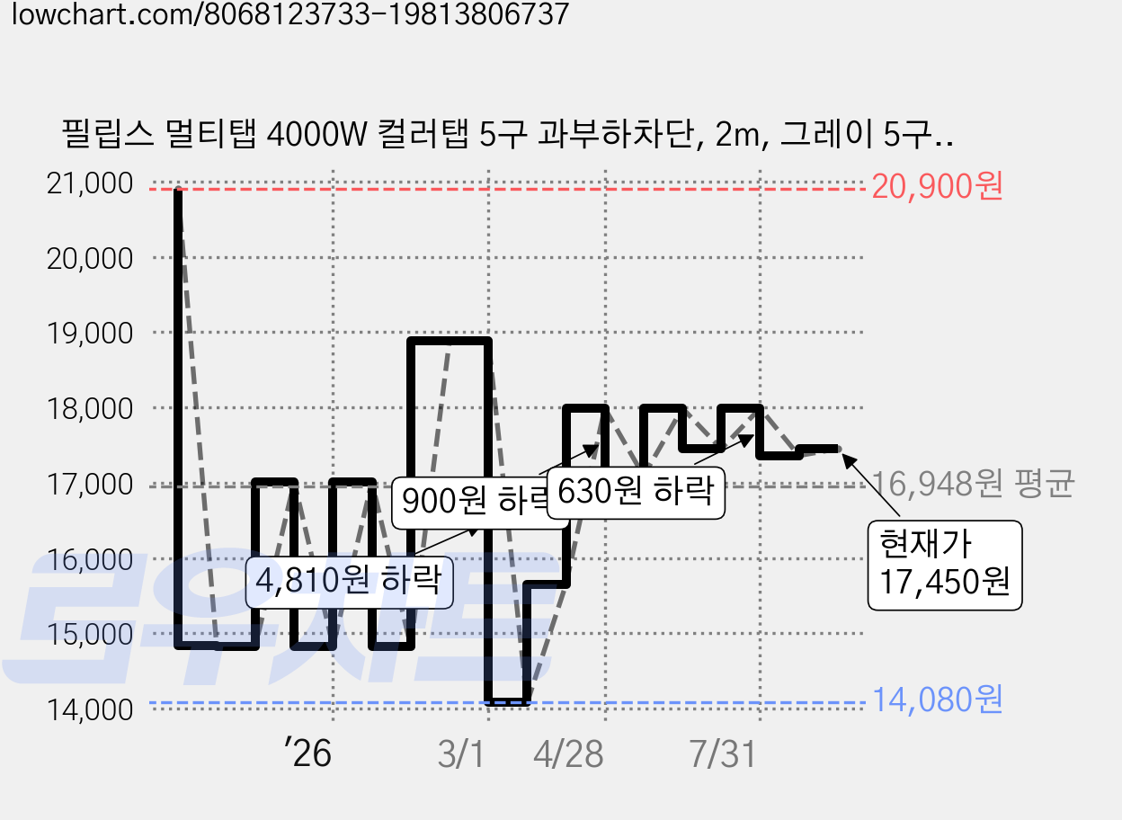 필립스 멀티탭 4000W 컬러탭 5구 과부하차단, 2m, 그레이 5구, 1개, 그레이 CHP2155GA 가격 변동 차트, 현재가 17,450원, 관측 최저가 14,080원