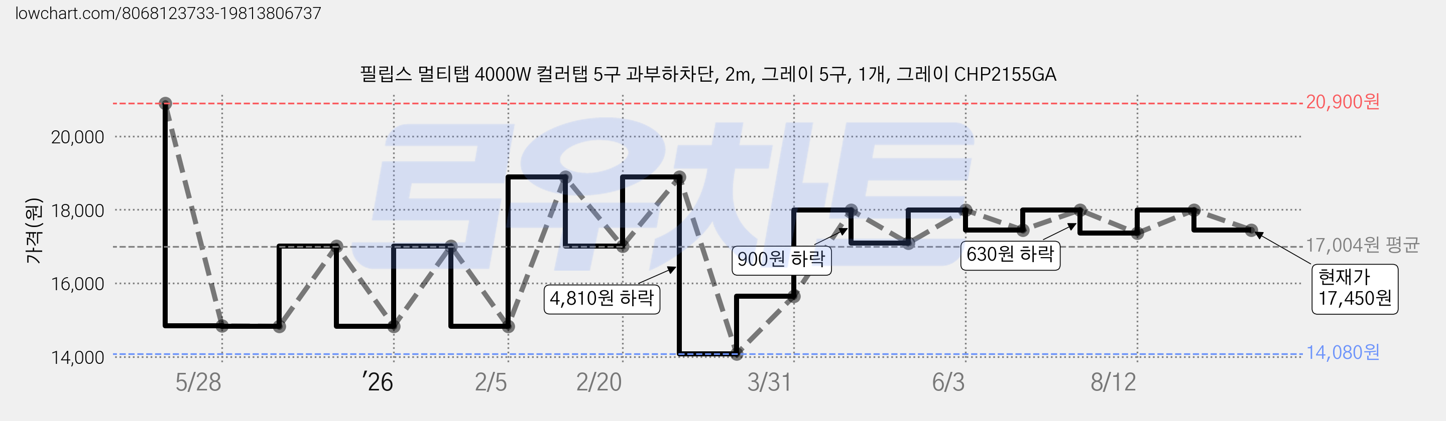 필립스 멀티탭 4000W 컬러탭 5구 과부하차단, 2m, 그레이 5구, 1개, 그레이 CHP2155GA 가격 변동 차트, 현재가 17,450원, 관측 최저가 14,080원
