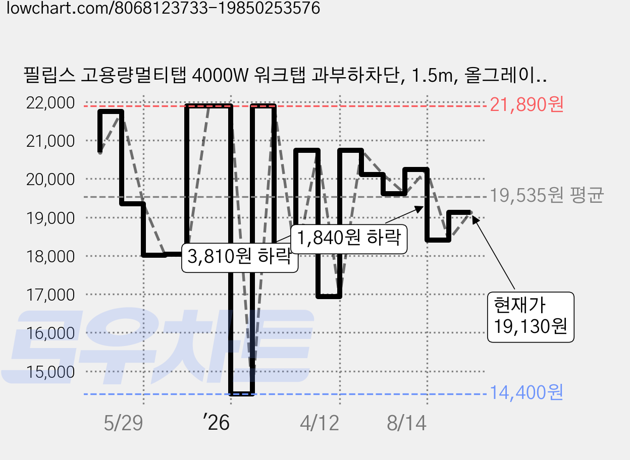 필립스 고용량멀티탭 4000W 워크탭 과부하차단, 1.5m, 올그레이 5구, 1개, 올그레이 5구 CHP2154G 가격 변동 차트, 현재가 19,130원, 관측 최저가 14,400원