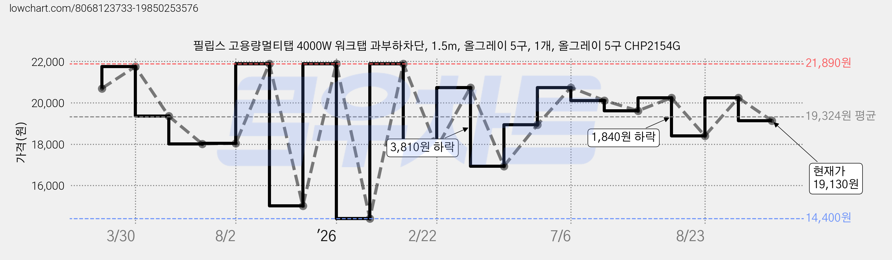 필립스 고용량멀티탭 4000W 워크탭 과부하차단, 1.5m, 올그레이 5구, 1개, 올그레이 5구 CHP2154G 가격 변동 차트, 현재가 19,130원, 관측 최저가 14,400원