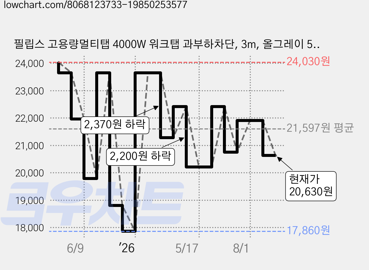 필립스 고용량멀티탭 4000W 워크탭 과부하차단, 3m, 올그레이 5구, 1개, 올그레이 5구 CHP2154GB 가격 변동 차트, 현재가 20,630원, 관측 최저가 17,860원