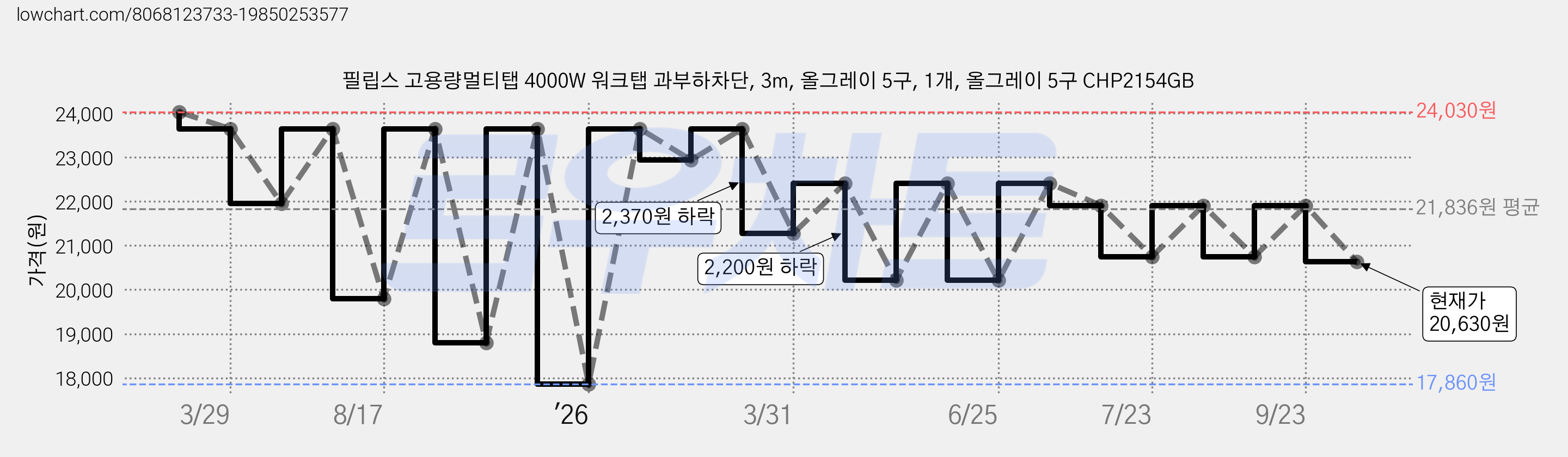 필립스 고용량멀티탭 4000W 워크탭 과부하차단, 3m, 올그레이 5구, 1개, 올그레이 5구 CHP2154GB 가격 변동 차트, 현재가 20,630원, 관측 최저가 17,860원