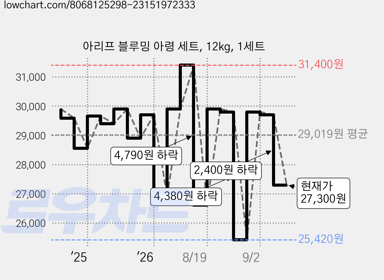 아리프 블루밍 아령 세트, 12kg, 1세트 가격 변동 차트, 현재가 27,300원, 관측 최저가 22,800원